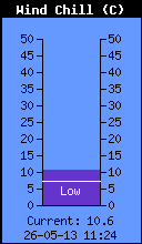 Temp. odczuwalna