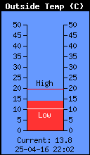 Temp. powietrza