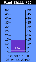 Temp. odczuwalna